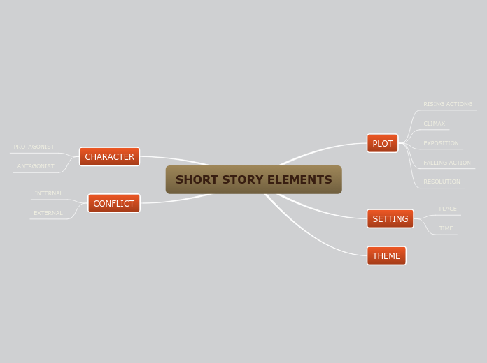 SHORT STORY ELEMENTS Mind Map short-story-elements-mind-map